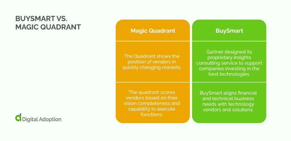 BuySmart Vs. Magic Quadrant