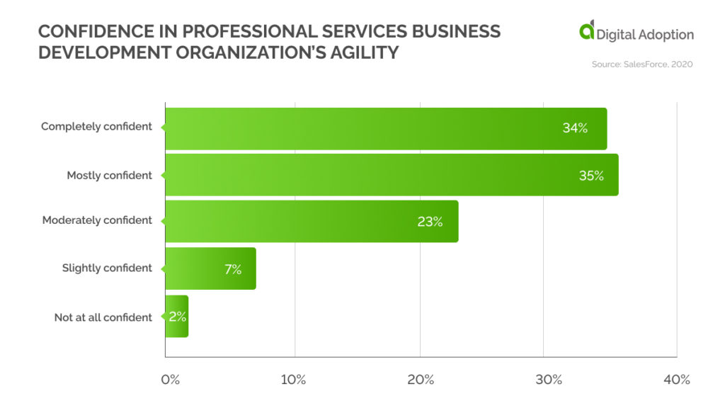 Confidence in professional services business development organizationΓÇÖs agility