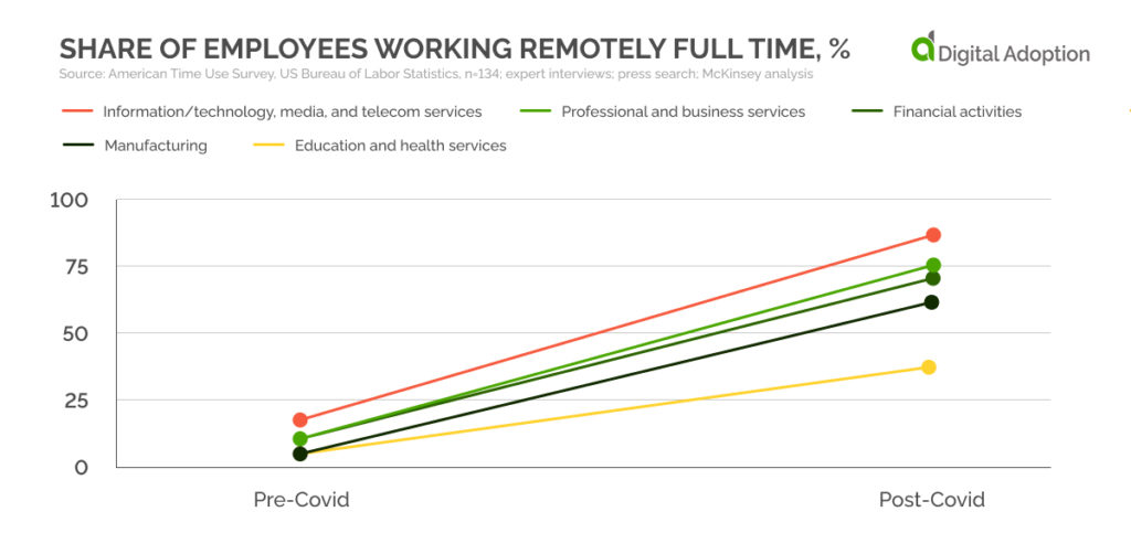 Share of employees working remotely full time, %