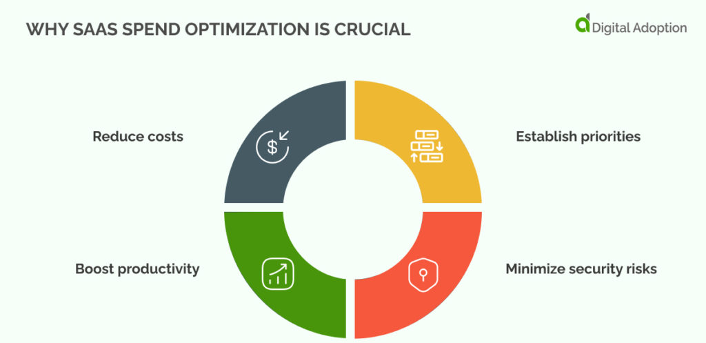 Why SaaS Spend Optimization Is Crucial